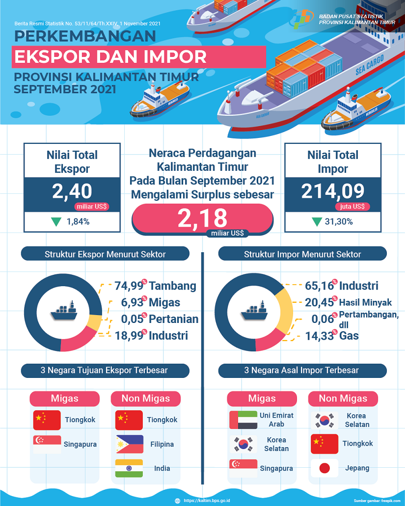 September Nilai Ekspor Turun Persen Impor Persen