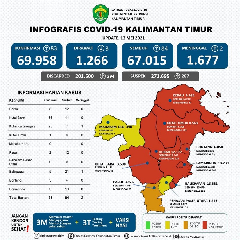 Covid 19 Di Kaltim Per Tanggal 13 Mei 2021 Total Kematian 1 677 Orang Niaga Asia