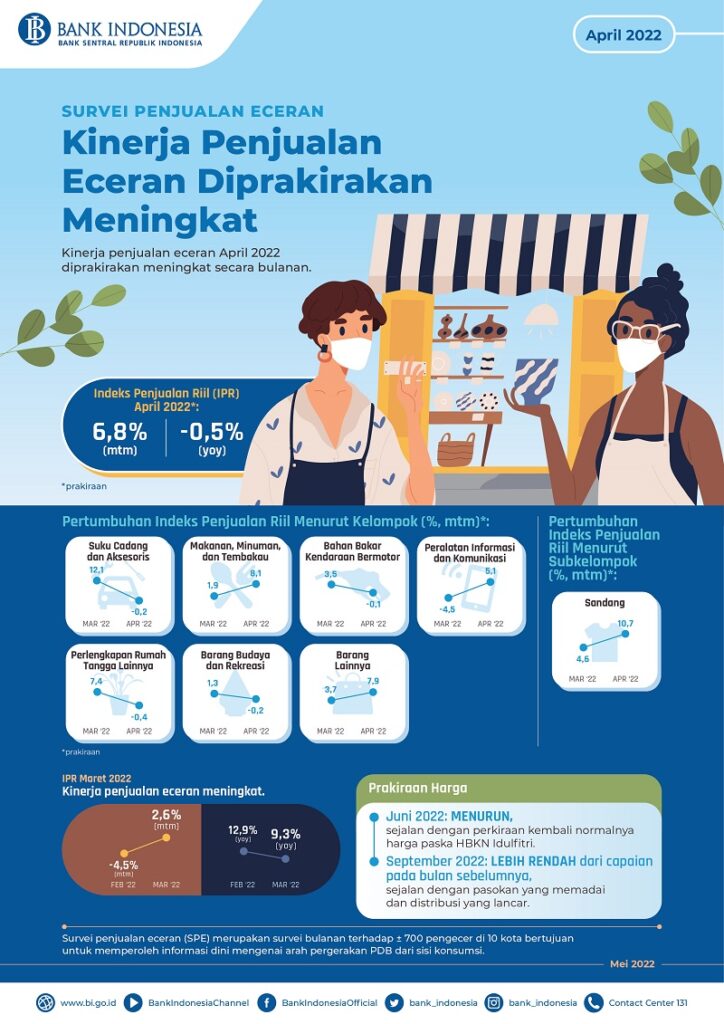 Survei Penjualan Eceran: IPR April 2022 Tumbuh 6,8 Persen – Niaga.Asia