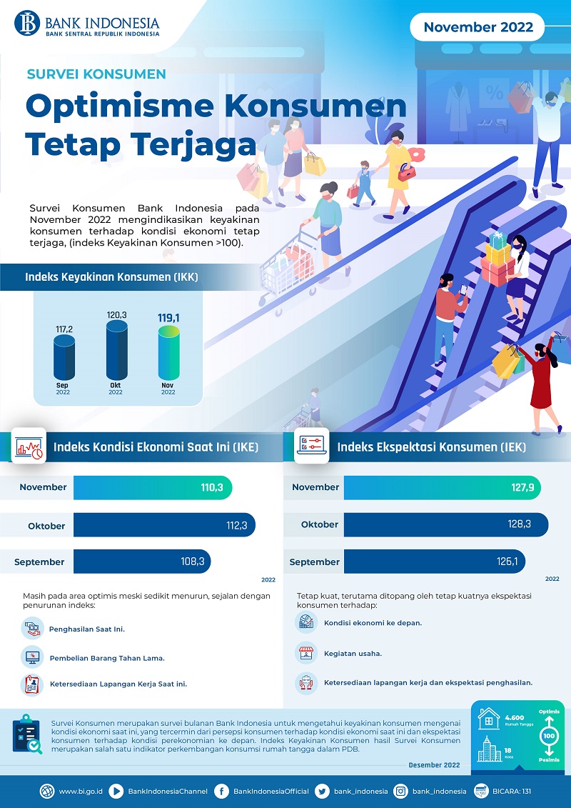 Konsumen Yakin Kondisi Ekonomi Tetap Terjaga – Niaga.Asia