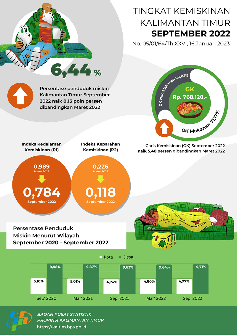 Persentase Penduduk Miskin Kaltim September 2022 Naik Menjadi 6 44