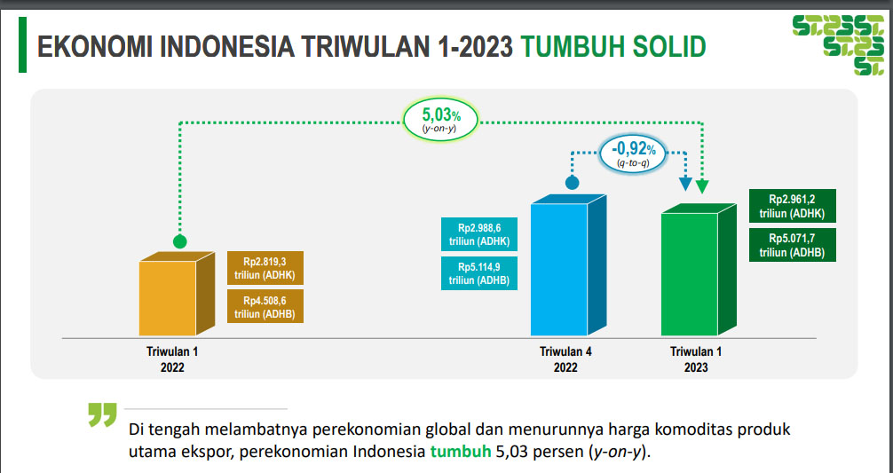 Triwulan I 2023 Pdrb Rp5 071 7 Triliun Dan Ekonomi Tumbuh 5 03 Persen