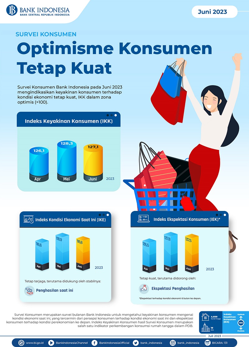 Hasil Survei BI: Konsumen Yakin Ekonomi Tetap Kuat – Niaga.Asia