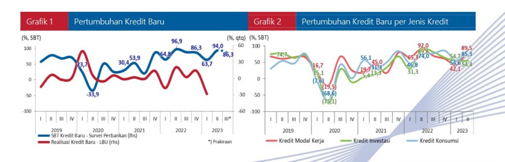 Hasil Survei BI: Penyaluran Kredit Baru Triwulan II-2023 Meningkat ...