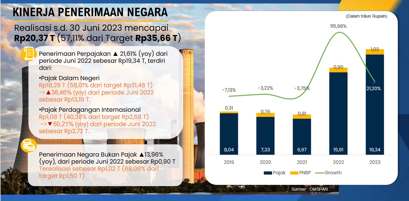 Realisasi Pendapatan Negara Dari Kaltim Hingga Semester I-2023 Rp20,37 ...