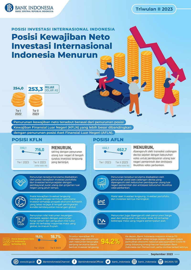 Bank Indonesia: Akhir Triwulan II-2023 Kewajiban Neto 253,3 Miliar ...