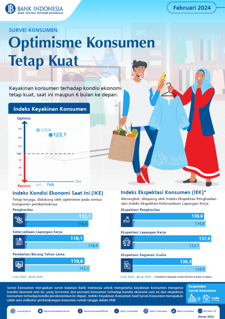 Survei Konsumen Februari 2024, BI: Optimisme Konsumen Tetap Kuat ...