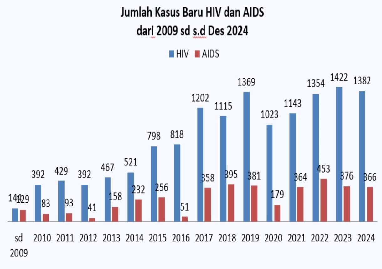 HIV/AIDS Cases Rise in East Kalimantan, Men Who Have Sex With Men Most Affected